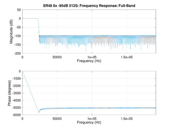 FIR-SR48-8x-95dB-512S_Plot