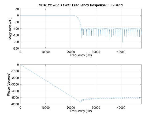FIR-SR48-2x-95dB-128S_Plot