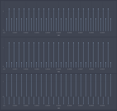 Inter-sample trigger. From top to bottom: Phasor, Sweep, trigger