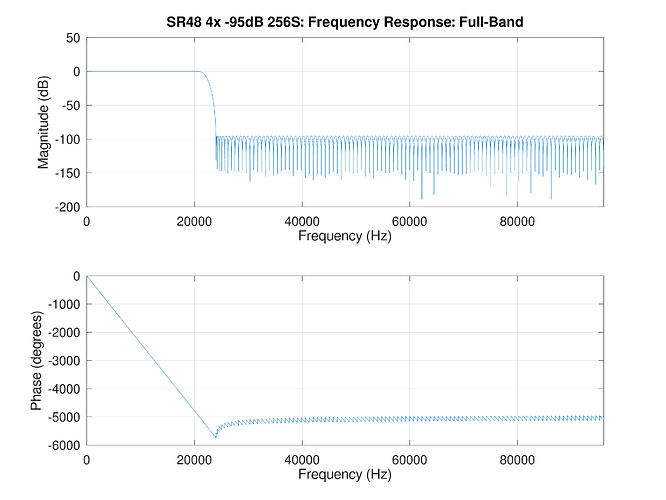 FIR-SR48-4x-95dB-256S_Plot