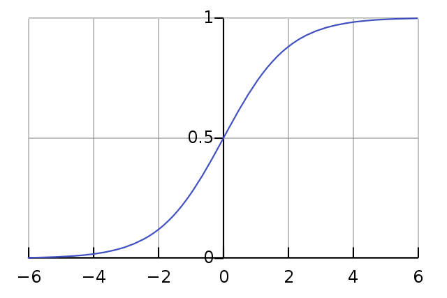 640px-Logistic-curve.svg